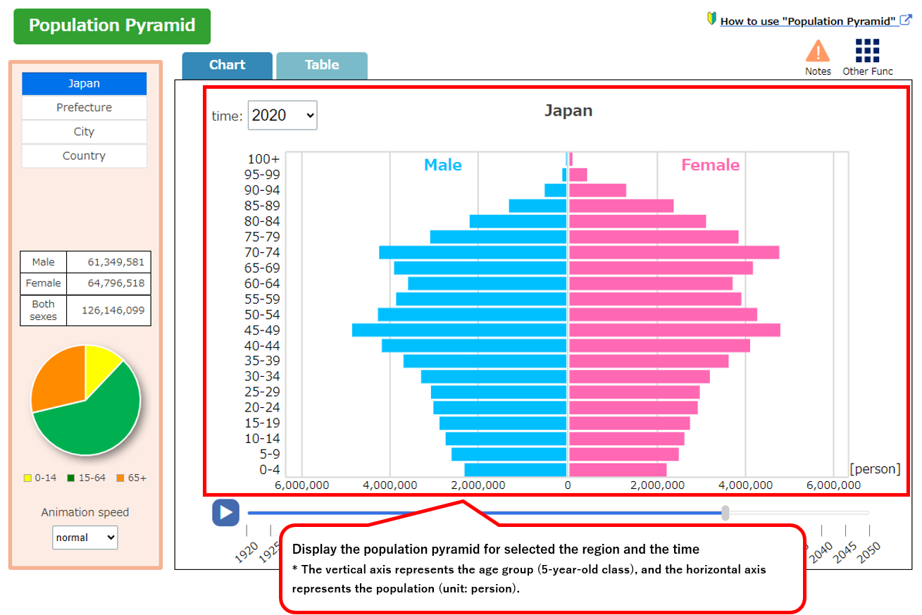 選択している地域・時点の人口ピラミッドを表示します。※縦軸が年齢区分（５歳階級）、横軸が人口（単位：人）を表します。