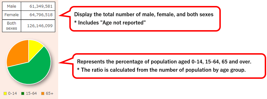 男性、女性、男女計の人数を表示します。※各人数には年齢不詳の人数も含まれます。0～14歳、15～64歳、65歳以上の人口の構成比を表します。※構成比の割合は年齢区分別の各人数から算出した値を使用しています。